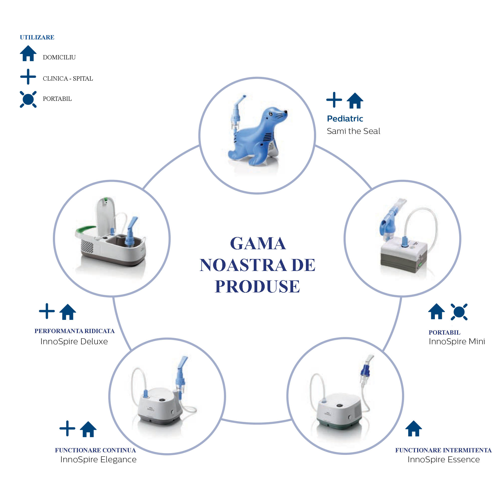 Gama de produse Philips Respironics